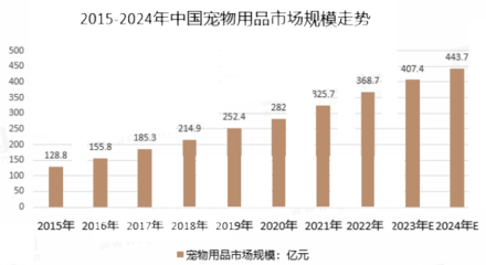 2023年宠物用品产业布局分析 宠物用品产业布局是企业成功发展关键
