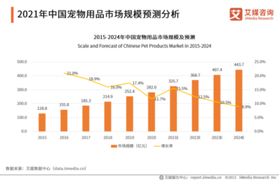宠物行业上半年融资热潮 25起交易吸金超60亿，宠物食品用品赛道成资本新宠